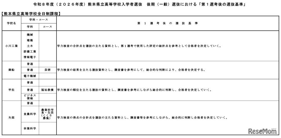 令和8年度（2026年度）熊本県立高等学校入学者選抜後期（一般）選抜における「第1選考後の選抜基準」