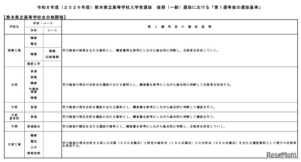 令和8年度（2026年度）熊本県立高等学校入学者選抜後期（一般）選抜における「第1選考後の選抜基準」