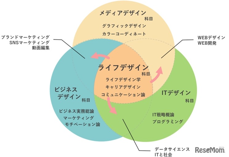 ライフデザイン総合学科（通信教育課程）