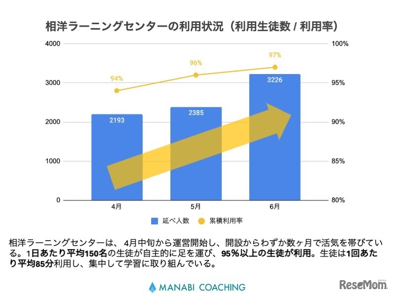 相洋ラーニングセンター月間延べ利用者数