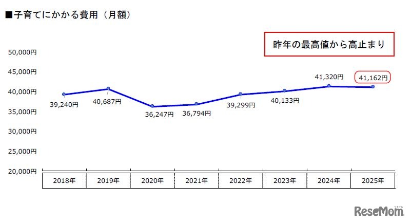 子育てにかかる費用（月額）