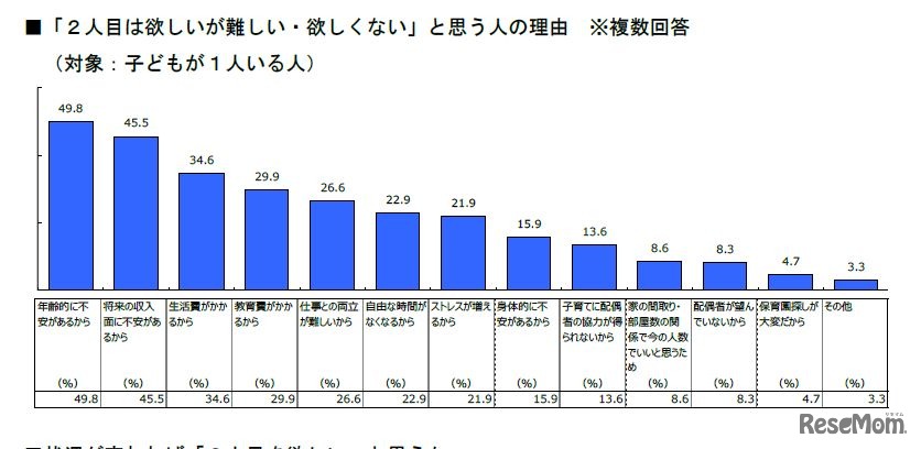 2人目はほしいが難しい・ほしくないと思う人の理由