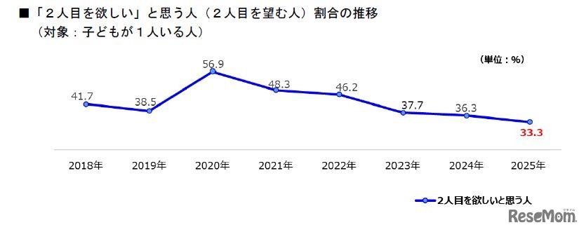 2人目をほしいと思う人（2人目を望む人）割合の推移