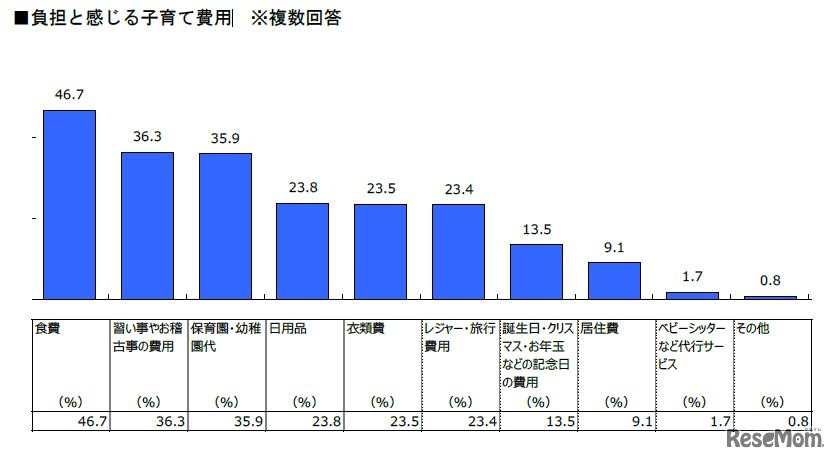 負担と感じる子育て費用