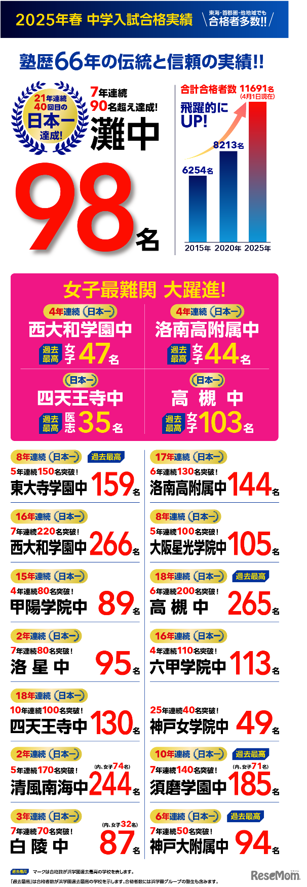 2025年度中学入試合格実績（2025年4月1日15:00更新）