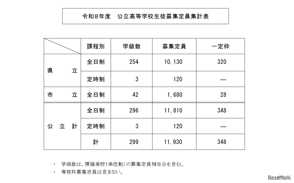 令和8年度 公立高等学校生徒募集定員集計表