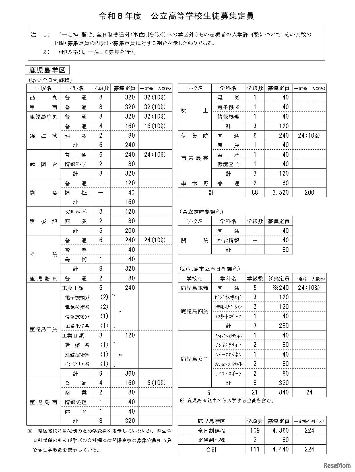 令和8年度公立高等学校生徒募集定員（鹿児島学区）