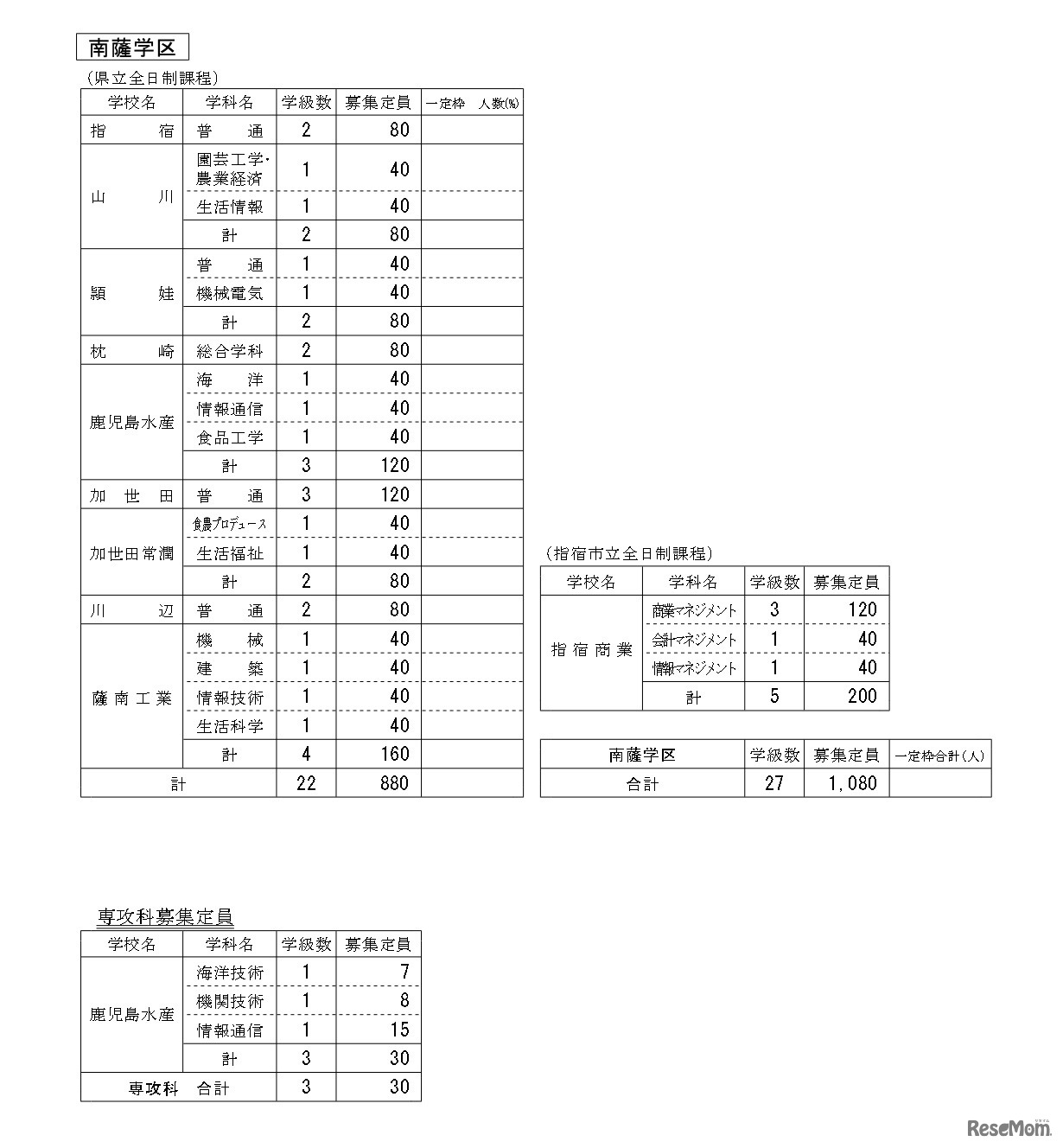 令和8年度公立高等学校生徒募集定員（南薩学区）