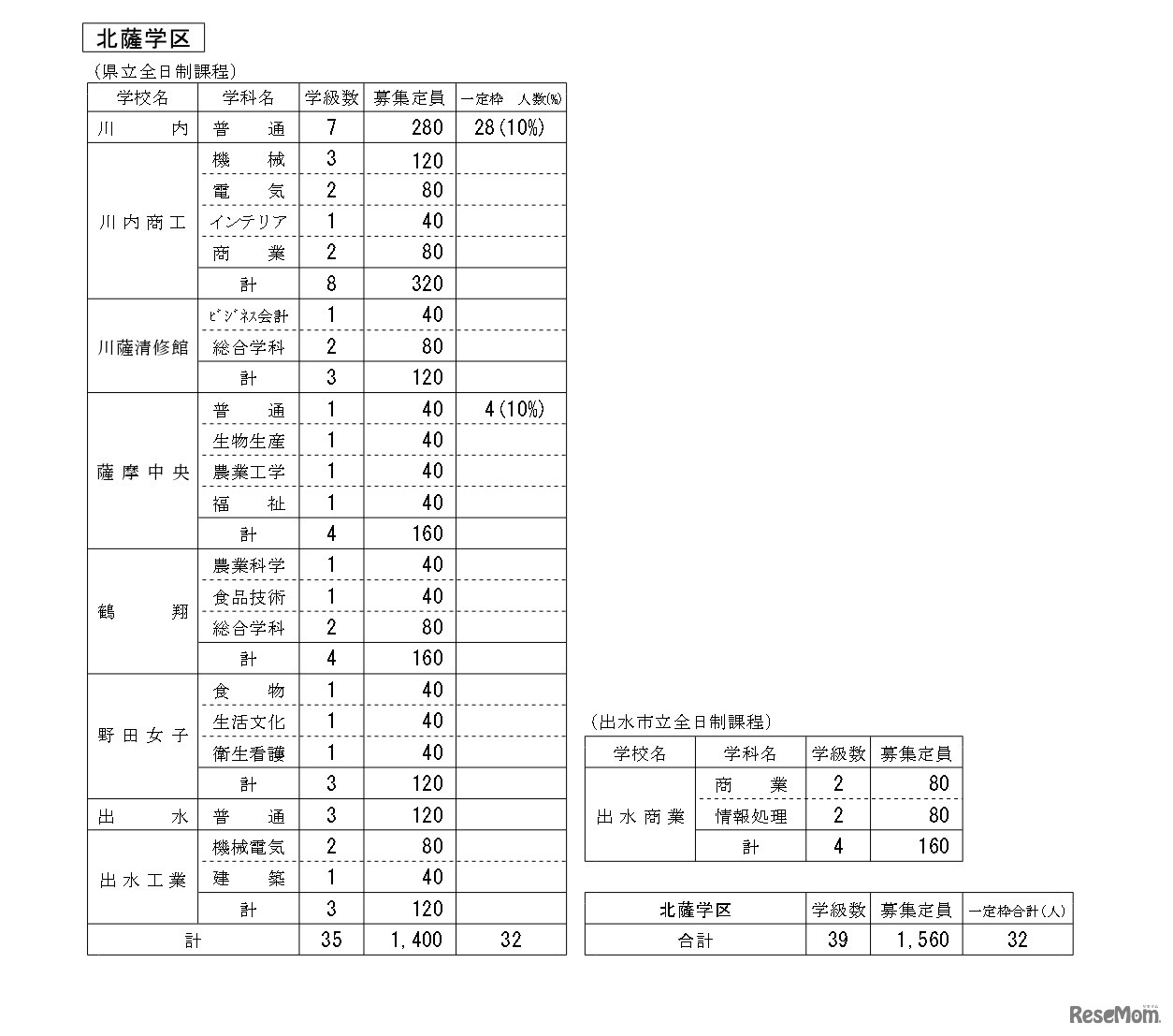 令和8年度公立高等学校生徒募集定員（北薩学区）