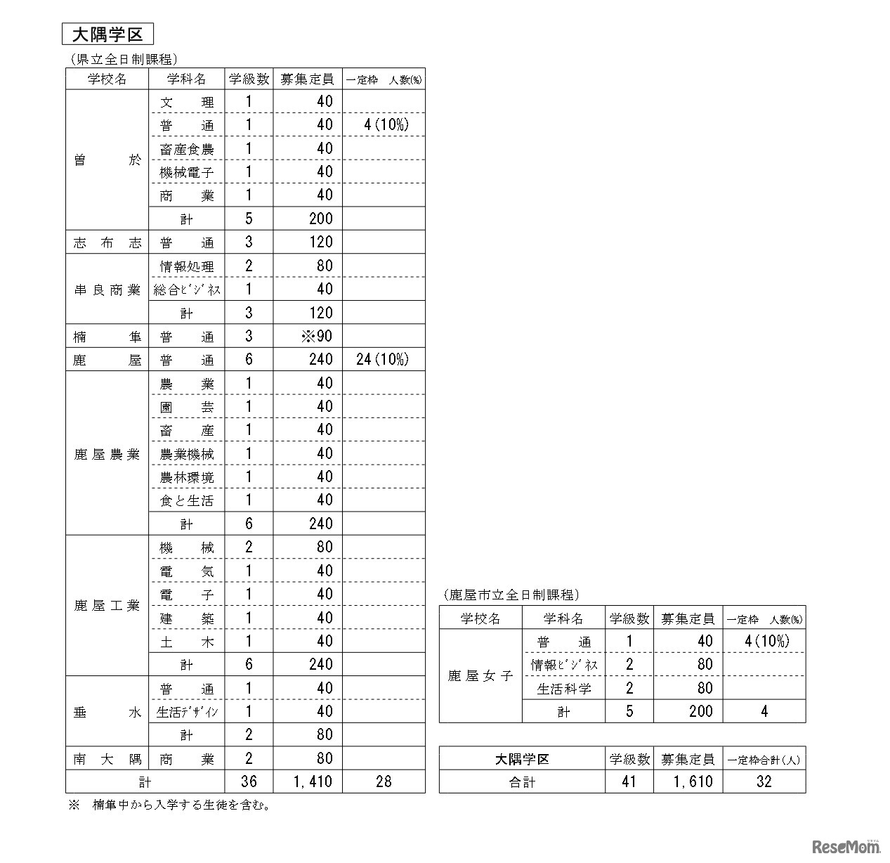令和8年度公立高等学校生徒募集定員（大隅学区）
