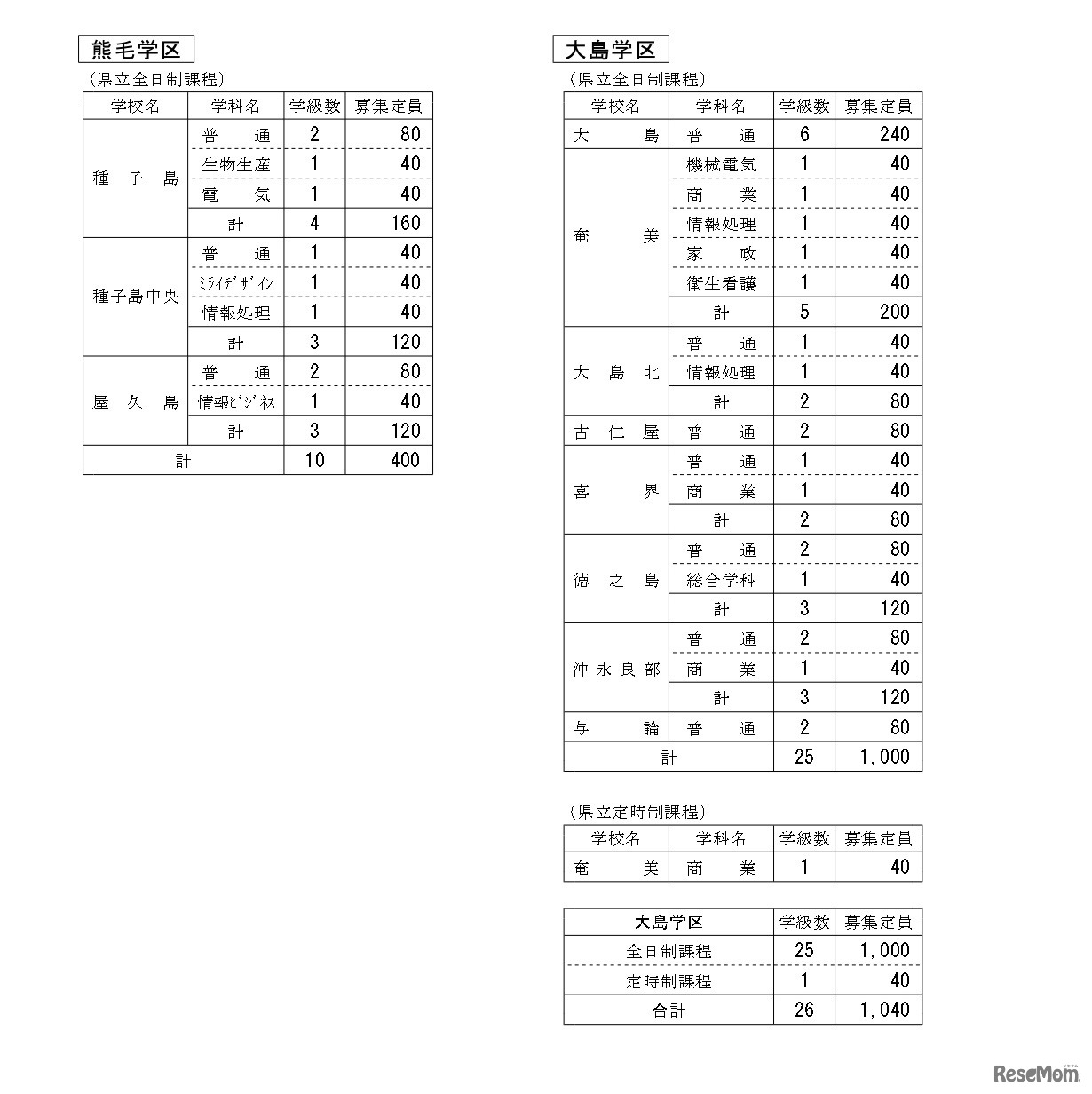 令和8年度公立高等学校生徒募集定員（熊毛・大島学区）