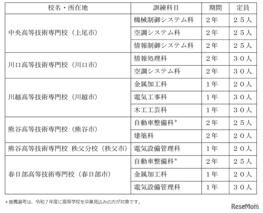 募集科目・訓練期間等