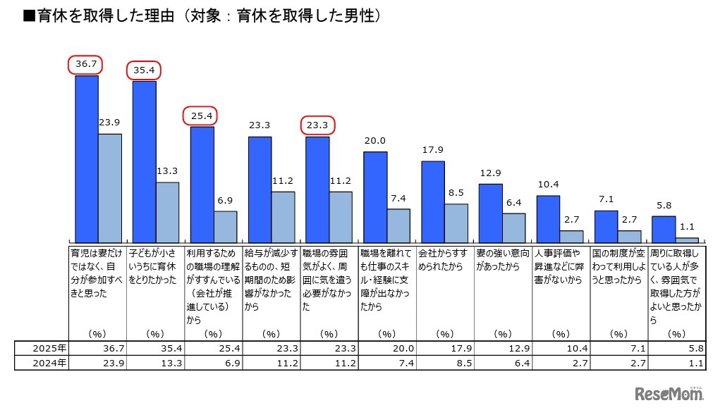 育休を取得した理由（対象：育休を取得した男性）