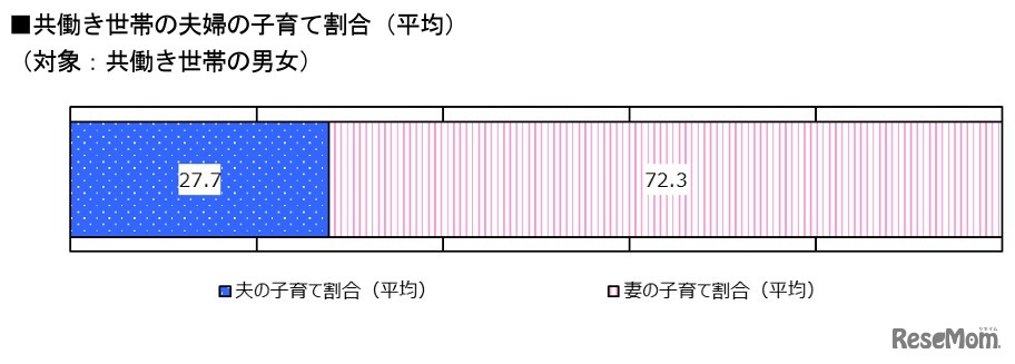 共働き世帯の夫婦の子育て割合（平均） （対象：共働き世帯の男女）