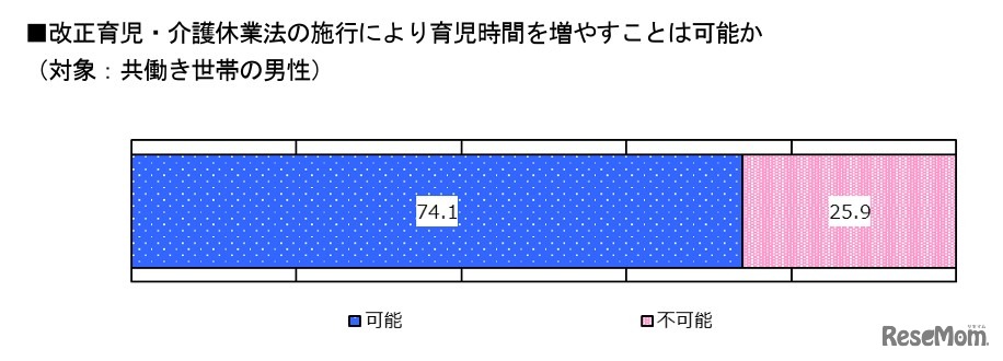 改正育児・介護休業法の施行により育児時間を増やすことは可能か （対象：共働き世帯の男性）