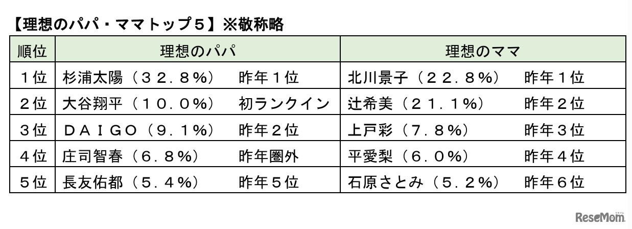 理想のパパ・ママトップ5