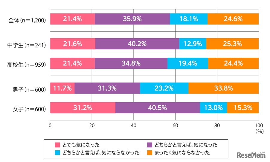進学時に学校の制服がどのようなデザインか気になったか（単数回答）