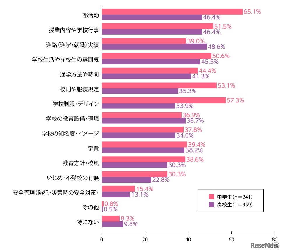 進学時に知りたい必要情報