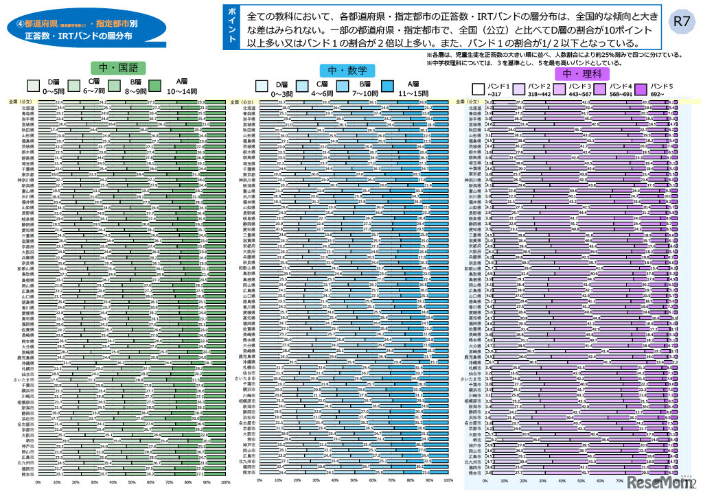 中学校（国語・数学・理科）都道府県・政令指定都市別結果