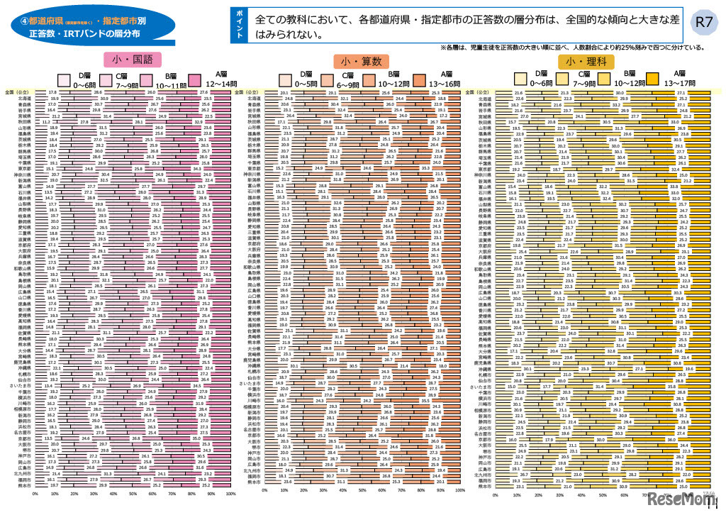 小学校（国語・算数・理科）都道府県・政令指定都市別結果