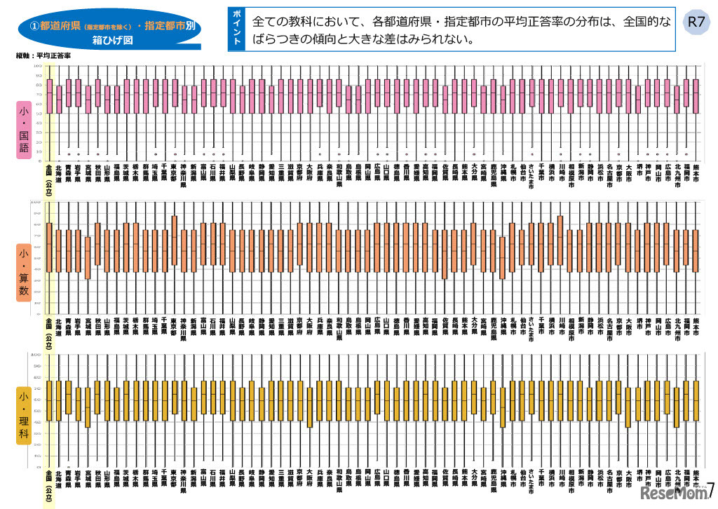 小学校（国語・算数・理科）都道府県・政令指定都市別結果