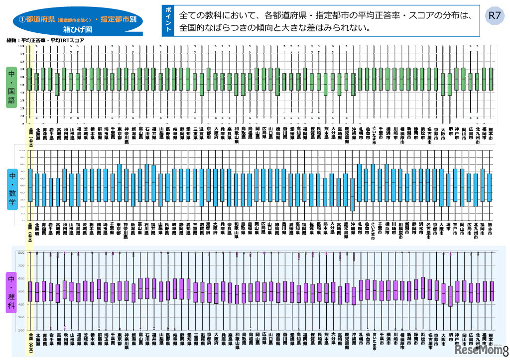中学校（国語・数学・理科）都道府県・政令指定都市別結果
