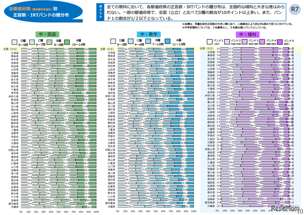 中学校（国語・数学・理科）都道府県別結果