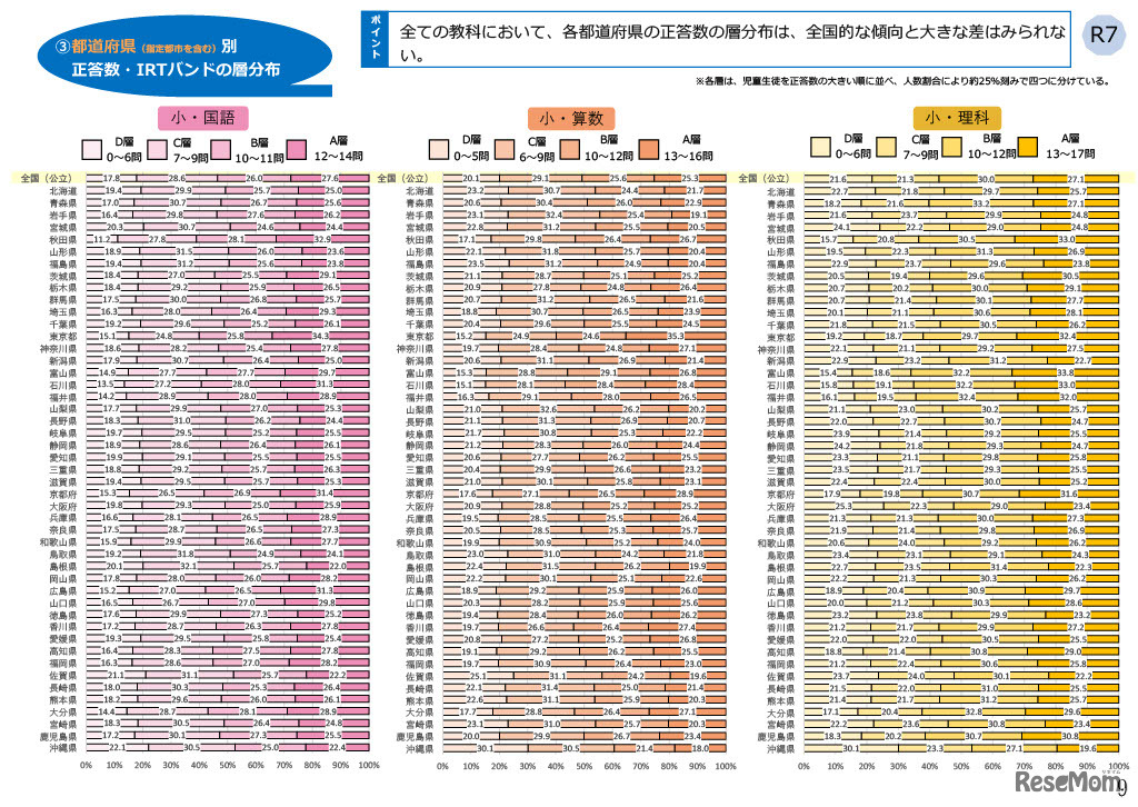 小学校（国語・算数・理科）都道府県別結果