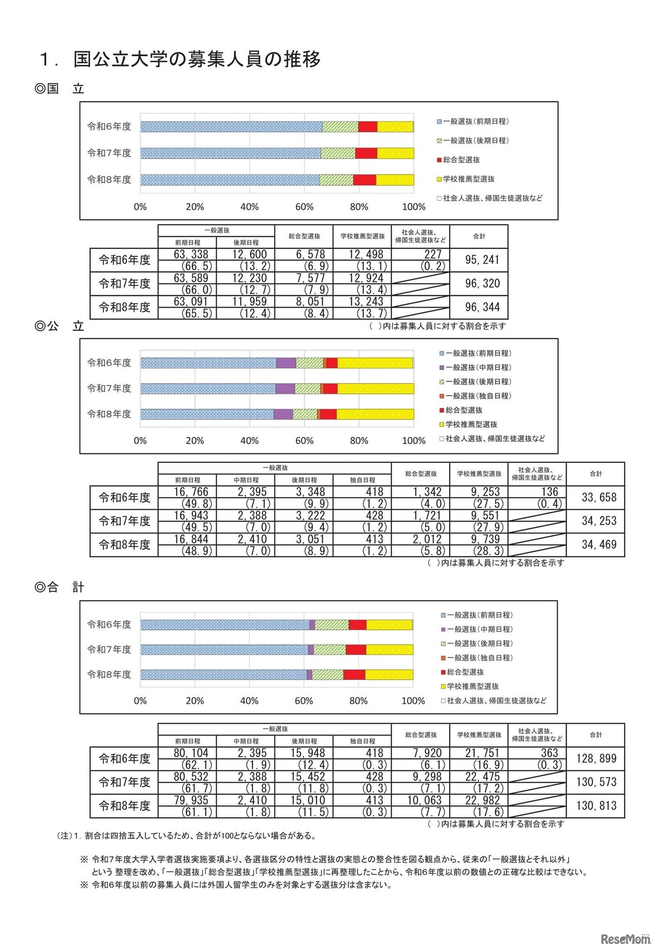 国公立大学の募集人員の推移