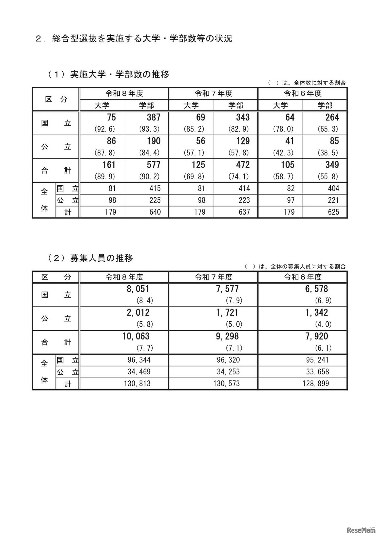 総合型選抜を実施する大学・学部数等の状況