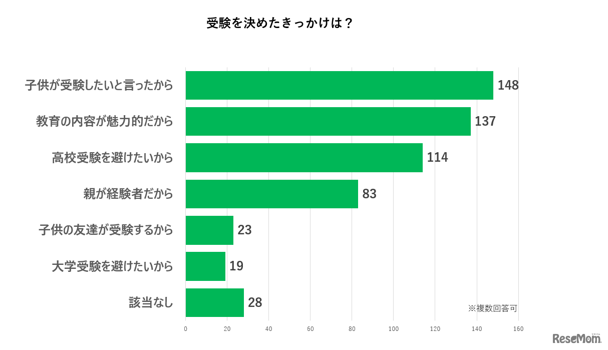 受験を決めた「きっかけ」グラフ