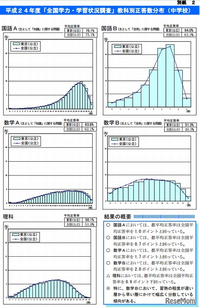 教科別正答数分布（中学校）