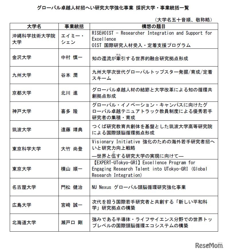 理工系分野における女子を対象とする選抜の実施大学・学部
