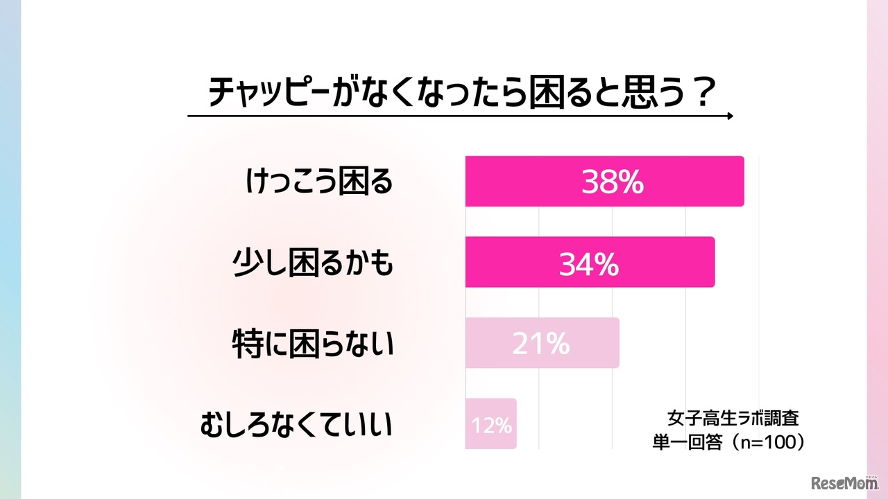 チャッピーがいなくなったら困ると思うか