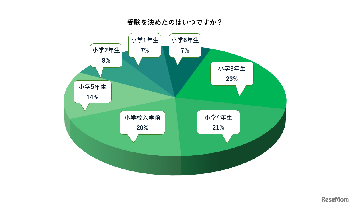 受験を決めた時期、円グラフ