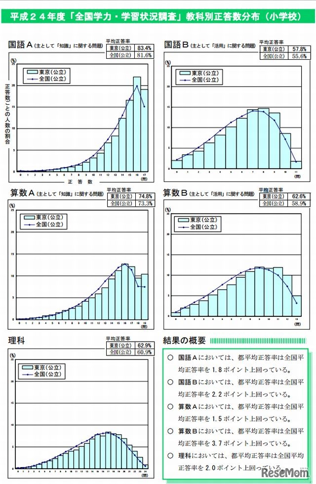 教科別正答数分布（小学校）