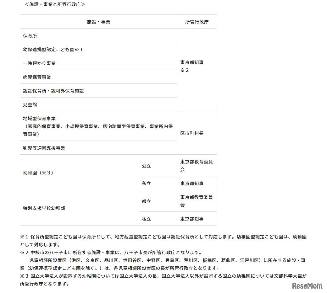 施設・事業と所管行政庁