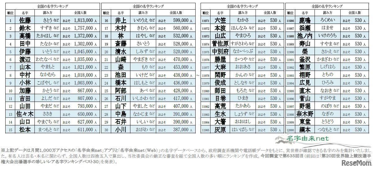 2025年全国名字ランキングトップ12,000
