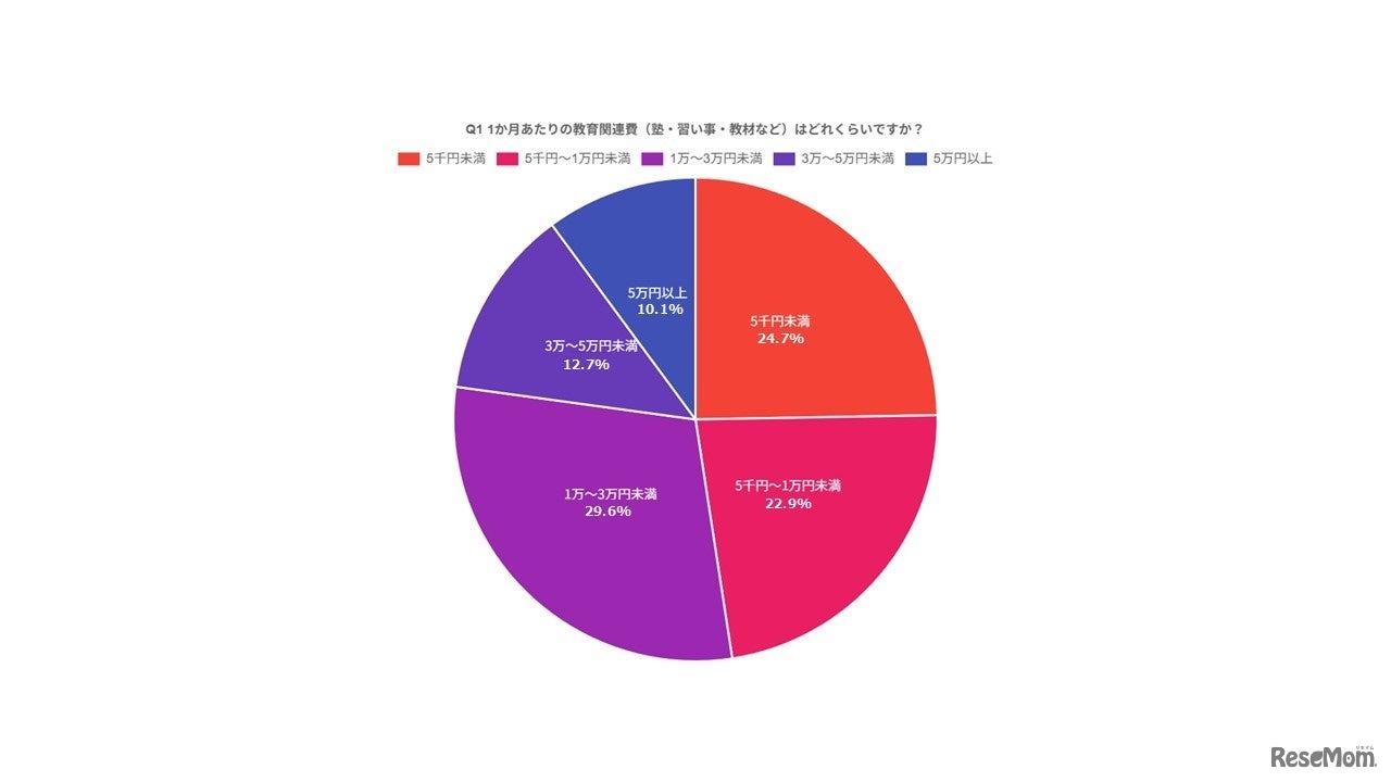 1カ月あたりの教育関連費