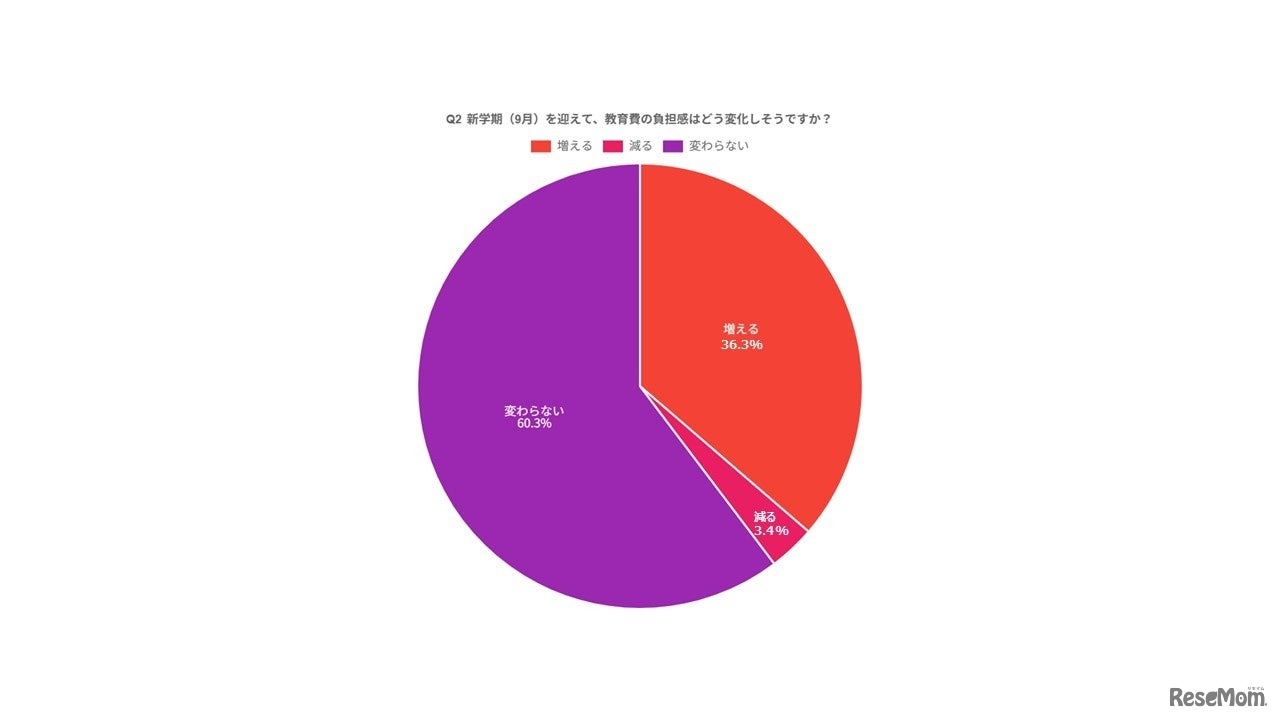 新学期（9月）を迎えて、教育費の負担感はどう変化しそうですか？