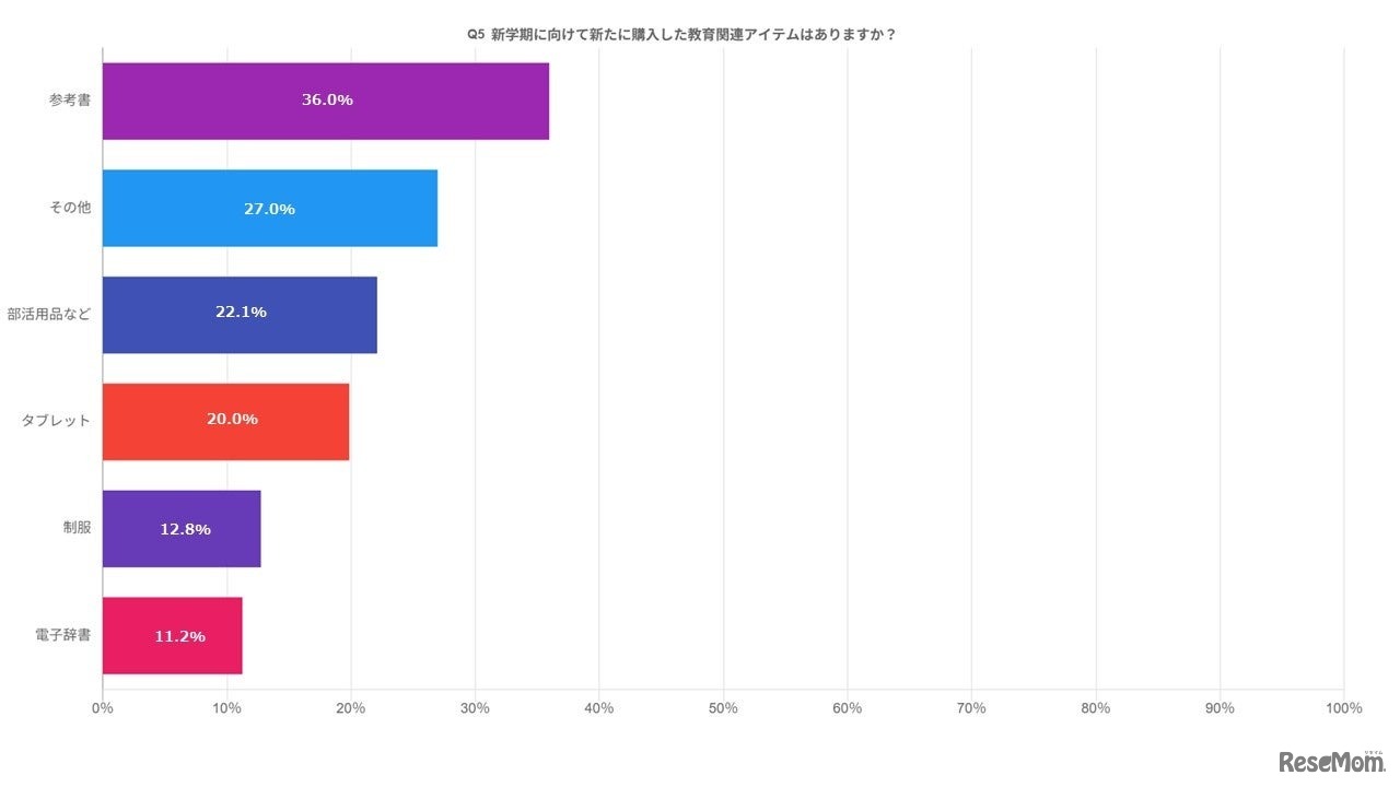 新学期に向けて新たに購入した教育関連アイテム
