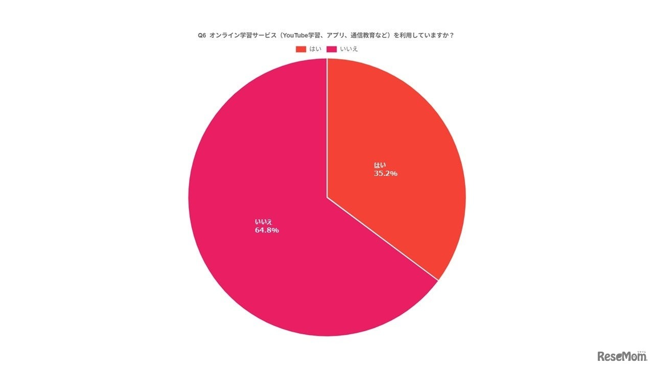 オンライン学習サービス（YouTube学習、アプリ、通信教育など）を利用していますか？