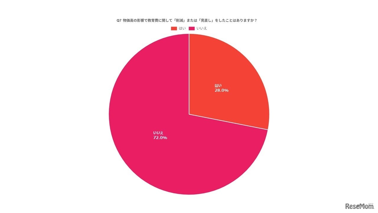 物価高の影響で教育費に関して「削減」または「見直し」をしたことはありますか？