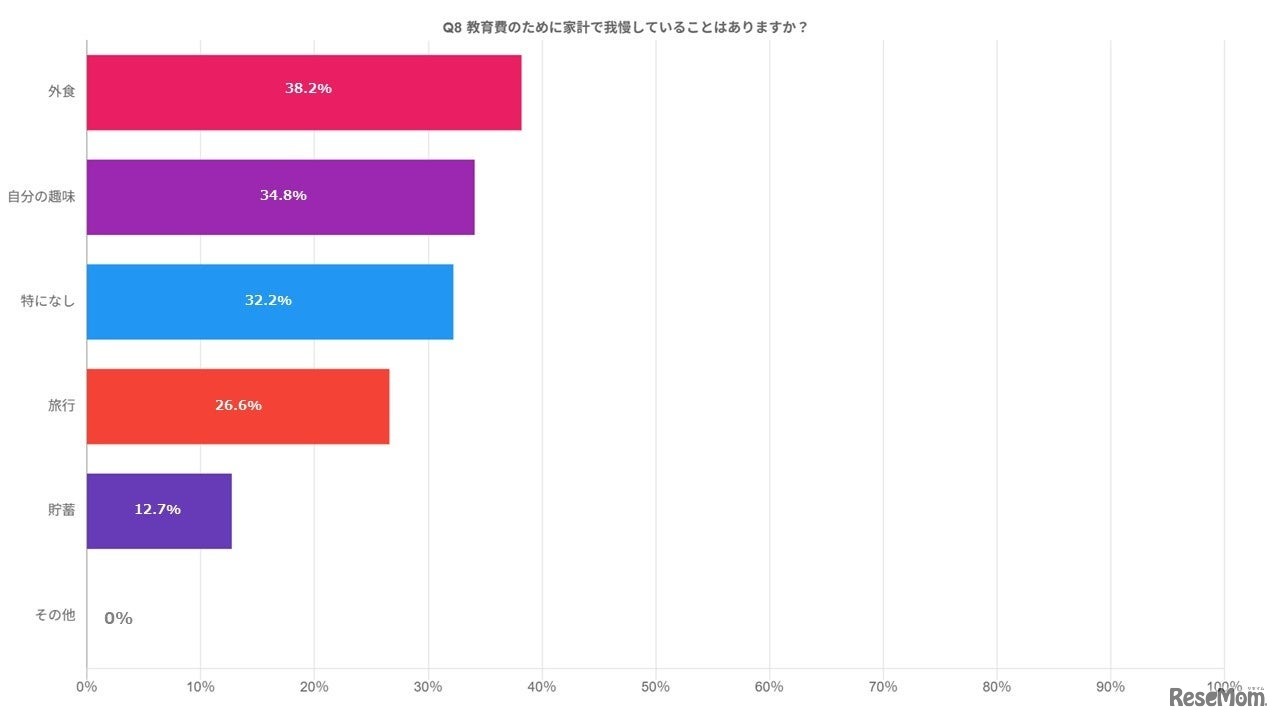 教育費のために家計で我慢していることはありますか？