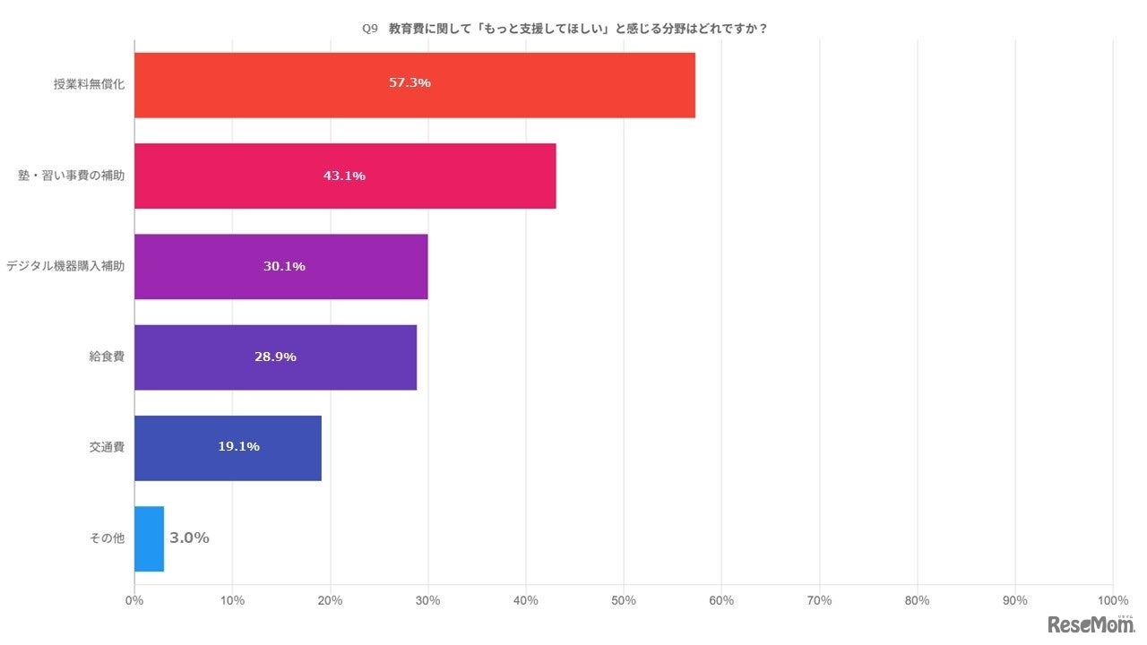 教育費に関して「もっと支援してほしい」と感じる分野はどれですか？