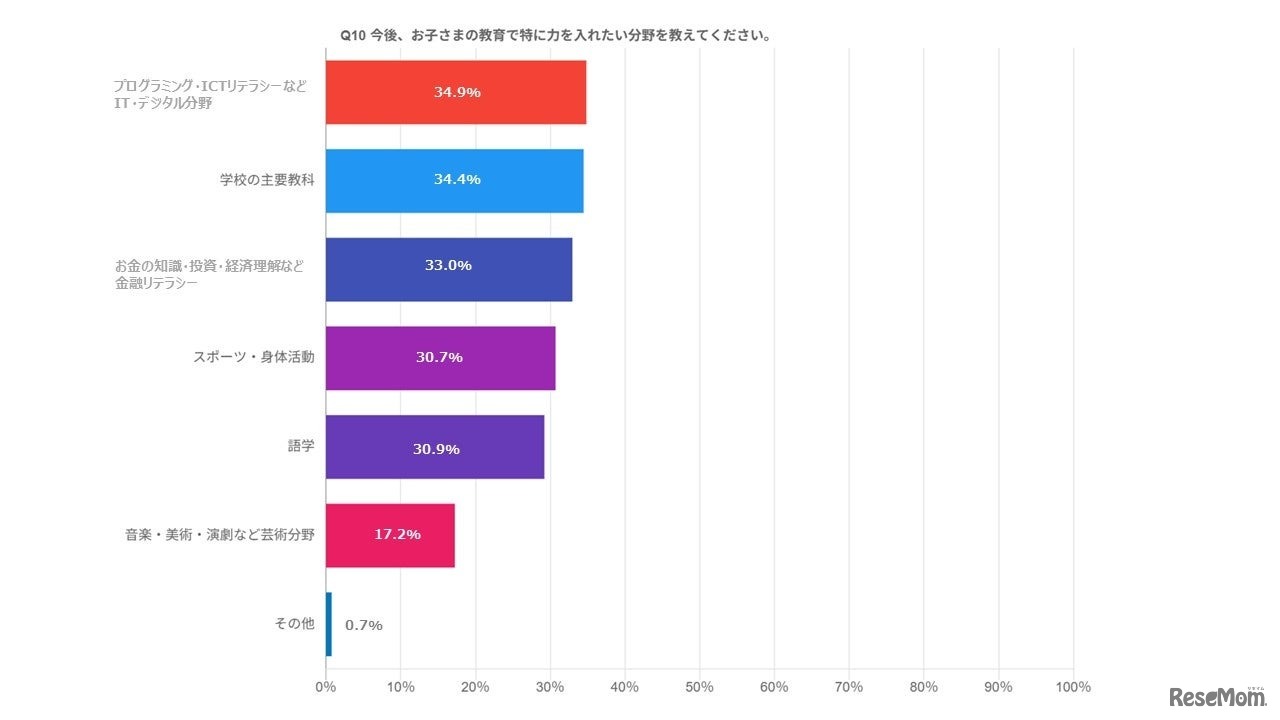 今後、教育で特に力を入れたい分野を教えてください