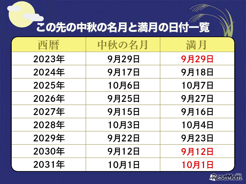 中秋の名月＝満月ではない？