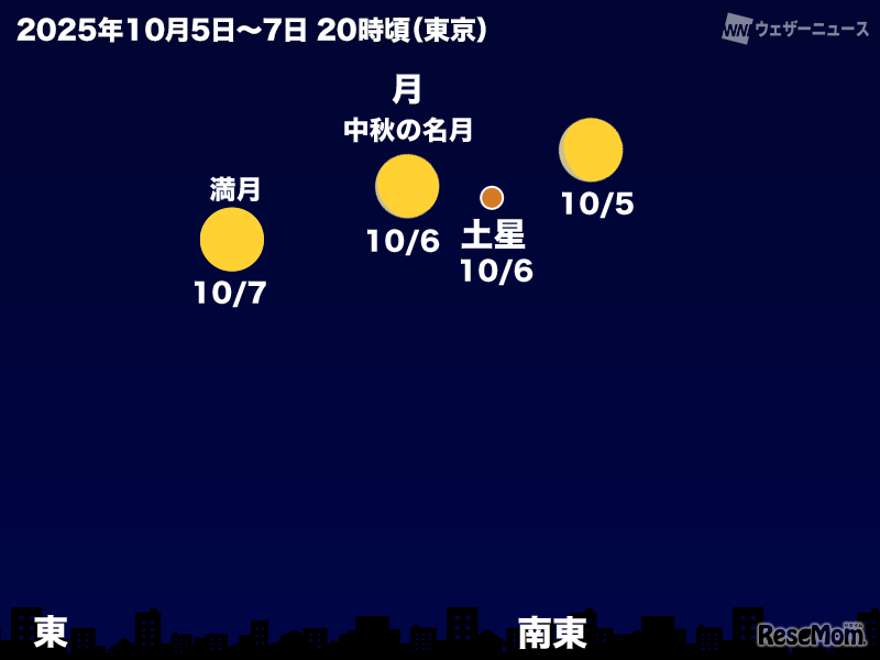 中秋の名月のそばで土星も輝く