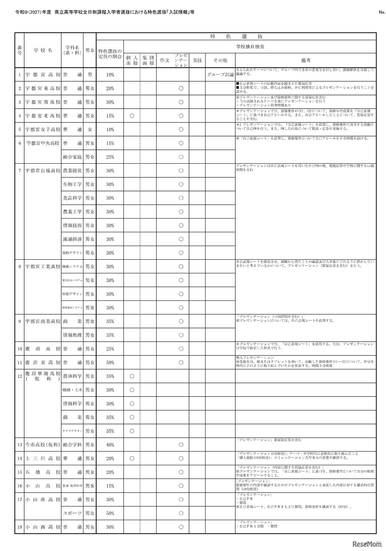 令和9（2027）年度県立高等学校全日制課程入学者選抜における特色選抜「入試情報」等