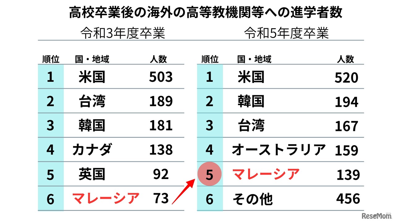 高等学校等における国際交流等の状況について